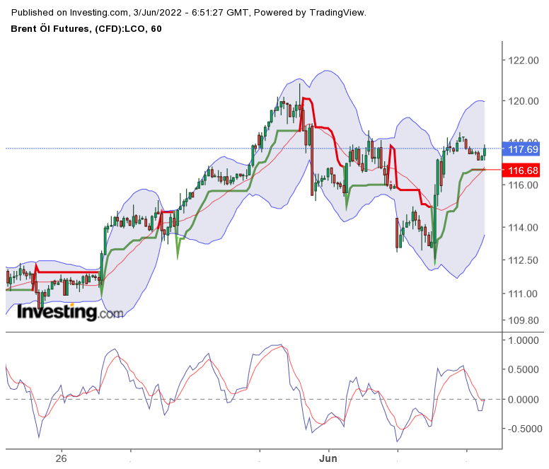 Brent Crude Rohöl ICE Rolling 1317780