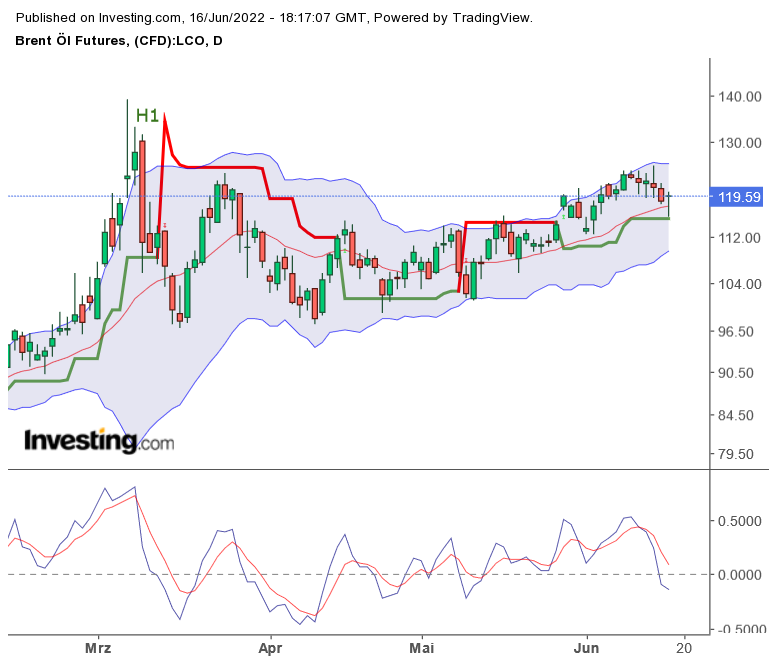 Brent Crude Rohöl ICE Rolling 1319721