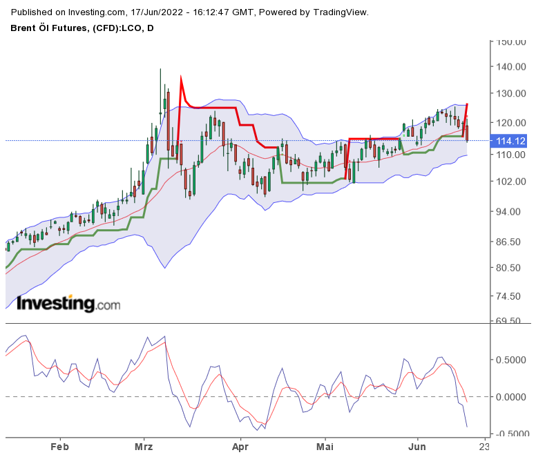 Brent Crude Rohöl ICE Rolling 1319929