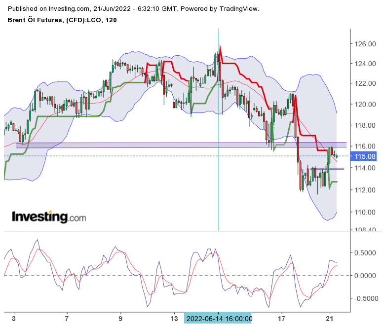 Brent Crude Rohöl ICE Rolling 1320345