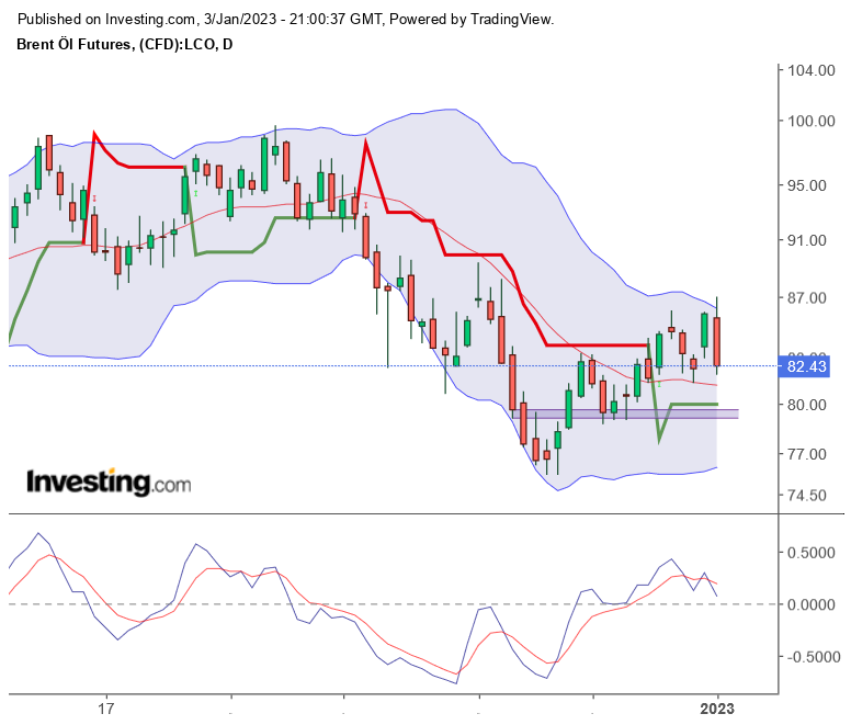 Brent Crude Rohöl ICE Rolling 1349538