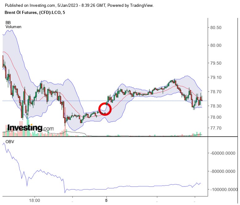 Brent Crude Rohöl ICE Rolling 1349821