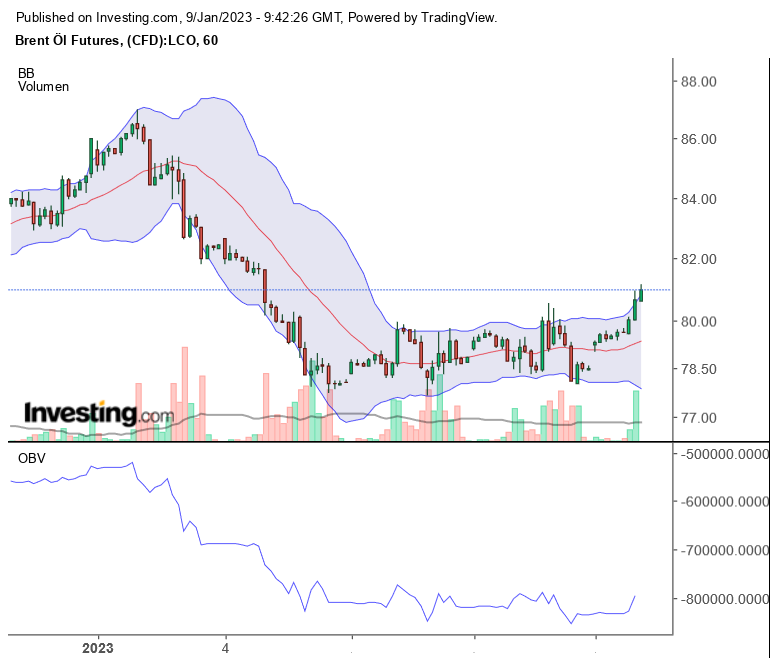 Brent Crude Rohöl ICE Rolling 1350392