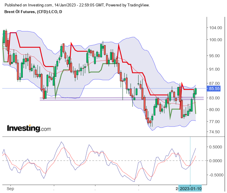 Brent Crude Rohöl ICE Rolling 1351444