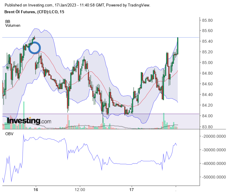 Brent Crude Rohöl ICE Rolling 1351781