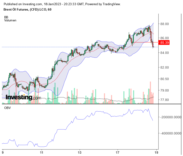 Brent Crude Rohöl ICE Rolling 1352105