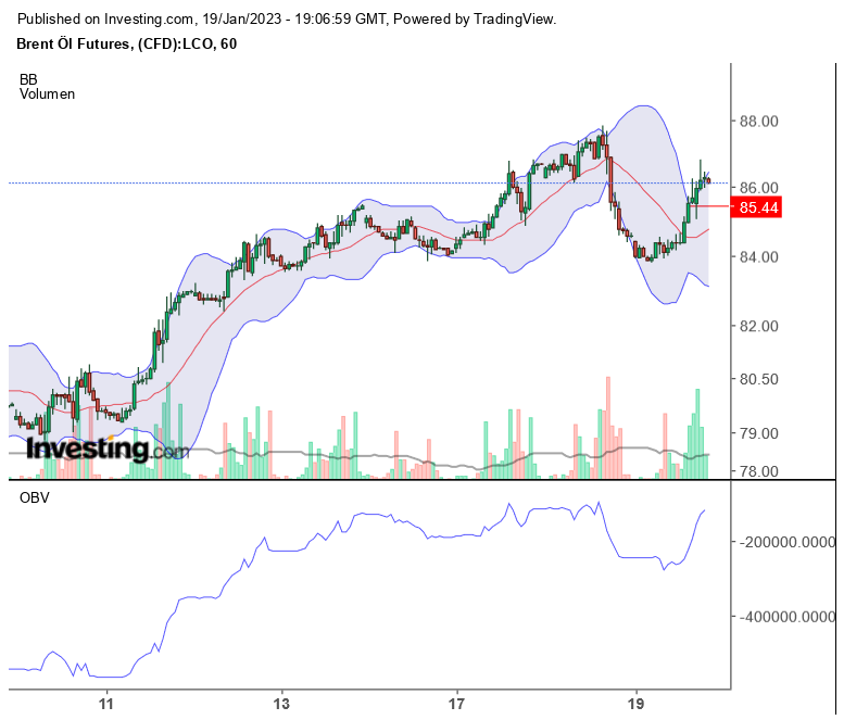Brent Crude Rohöl ICE Rolling 1352350