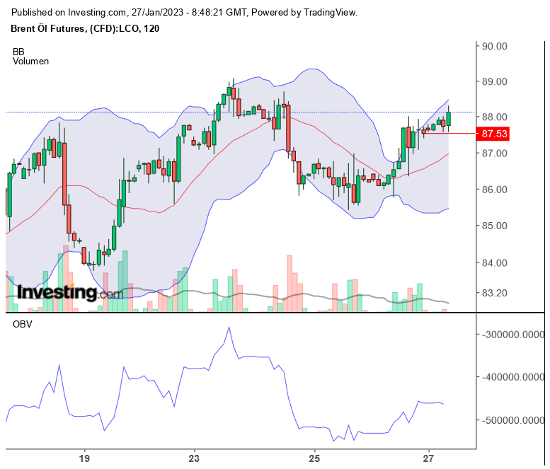 Brent Crude Rohöl ICE Rolling 1353701