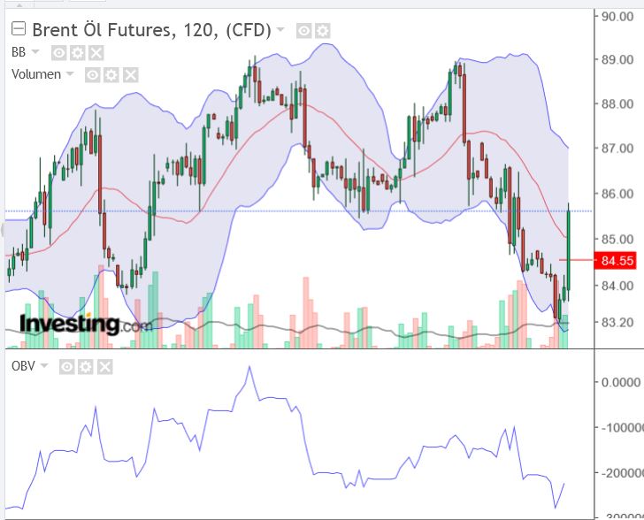 Brent Crude Rohöl ICE Rolling 1354605