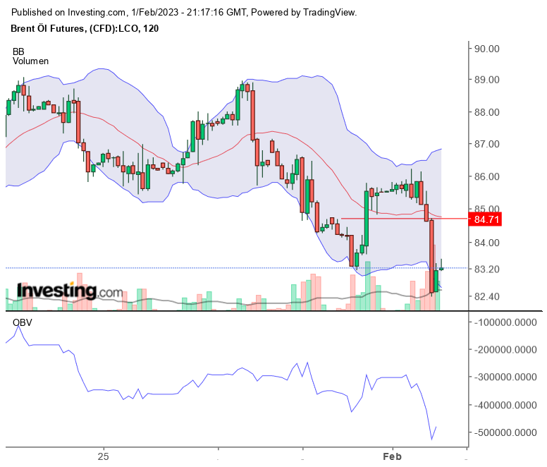 Brent Crude Rohöl ICE Rolling 1354903