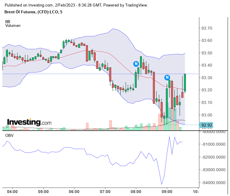 Brent Crude Rohöl ICE Rolling 1355001