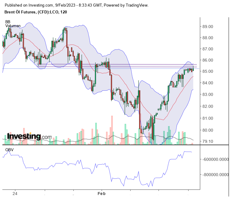 Brent Crude Rohöl ICE Rolling 1356349