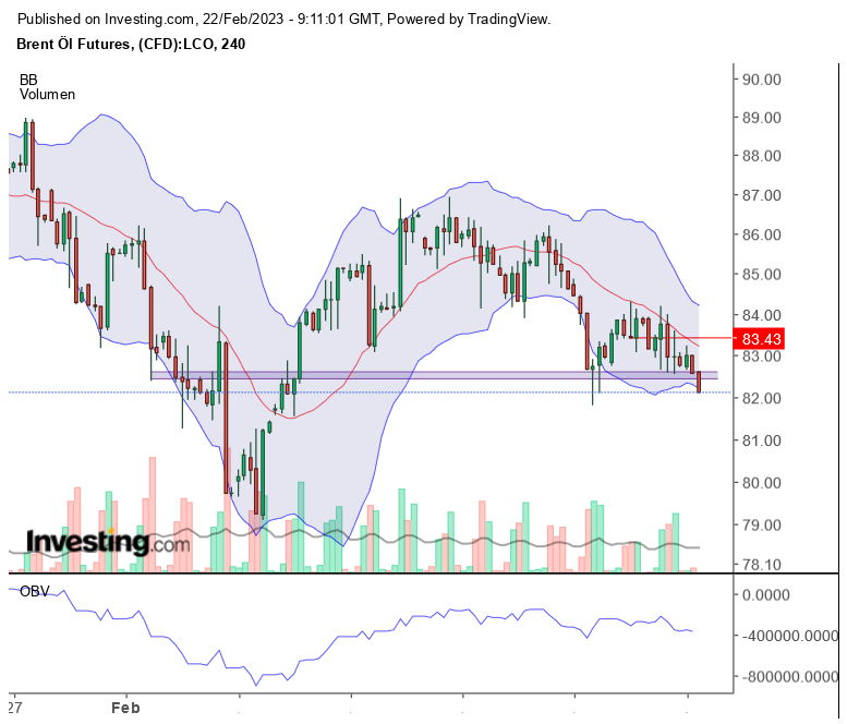 Brent Crude Rohöl ICE Rolling 1358584