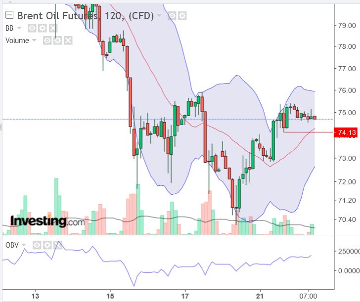 Brent Crude Rohöl ICE Rolling 1363481