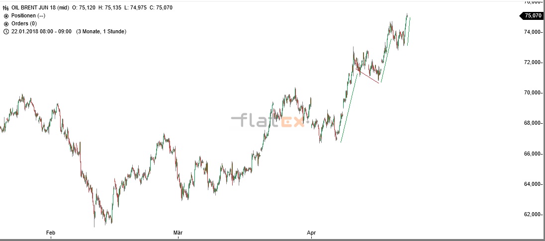 Brent Crude Rohöl ICE Rolling 1051367