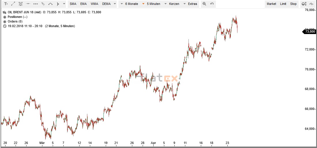 Brent Crude Rohöl ICE Rolling 1051502