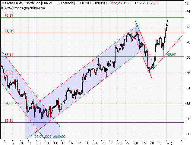 Quo Vadis Dax 2009 250064