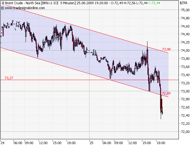 Quo Vadis Dax 2009 255098
