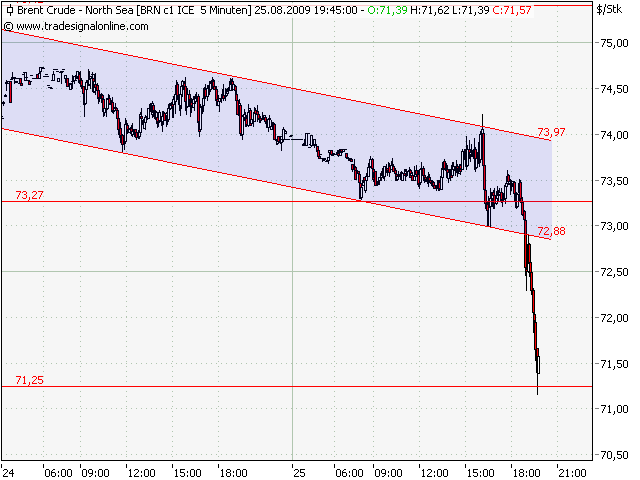 Quo Vadis Dax 2009 255105