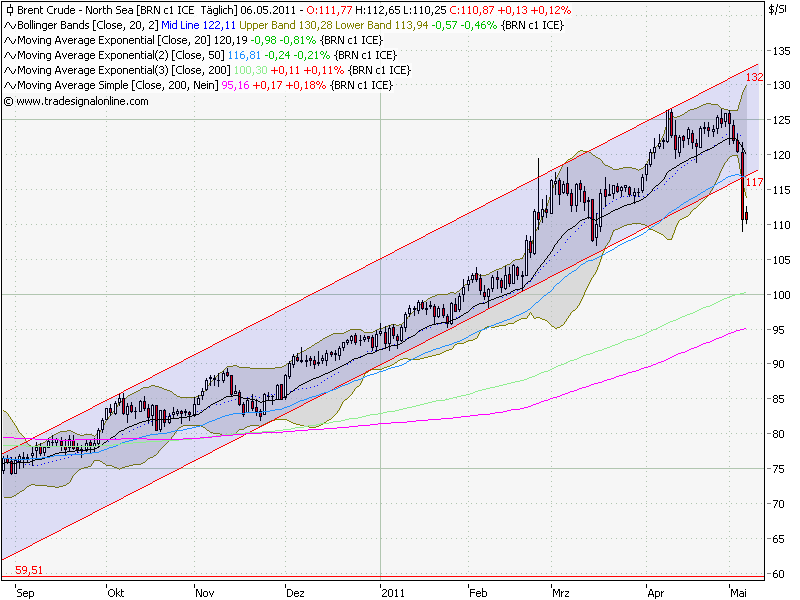 Quo Vadis Dax 2011 - All Time High? 400768