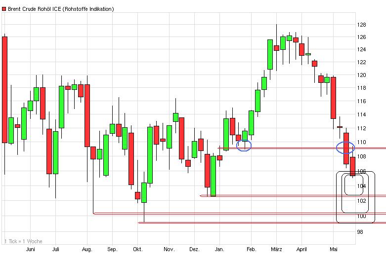 Gold shorten? 510472