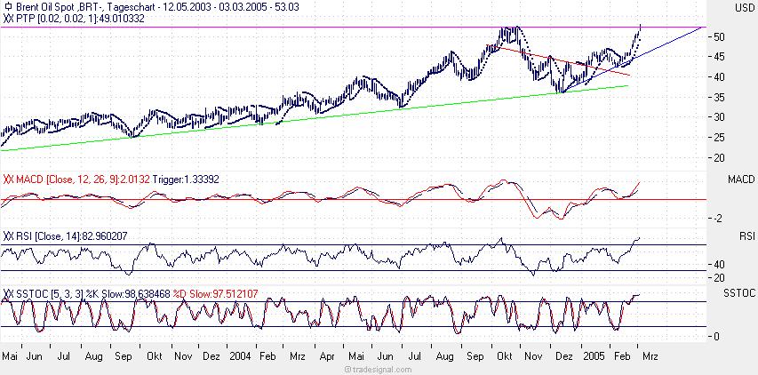 Öl: Eine spannende Sache ! 5594