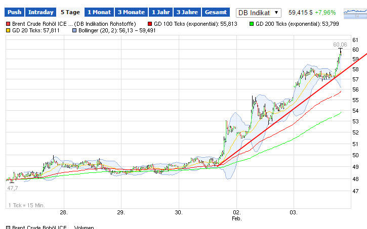 Brent Crude Rohöl ICE Rolling 795678