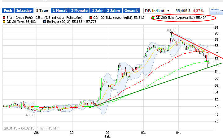 Brent Crude Rohöl ICE Rolling 796024