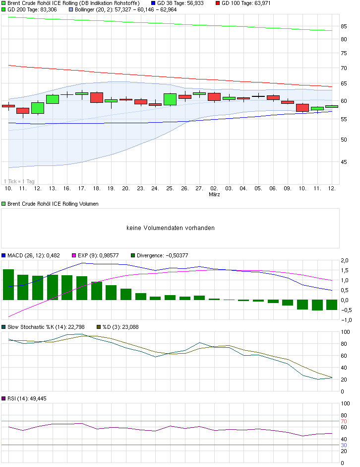 Brent Crude Rohöl ICE Rolling 807612
