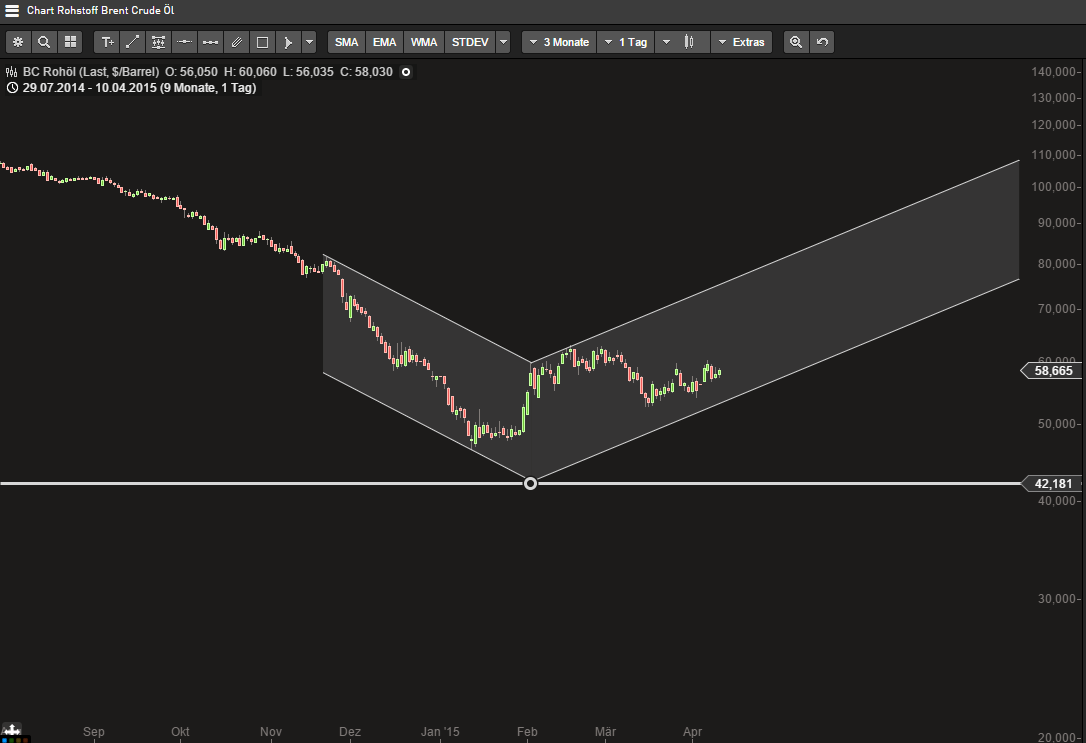 Brent Crude Rohöl ICE Rolling 816329