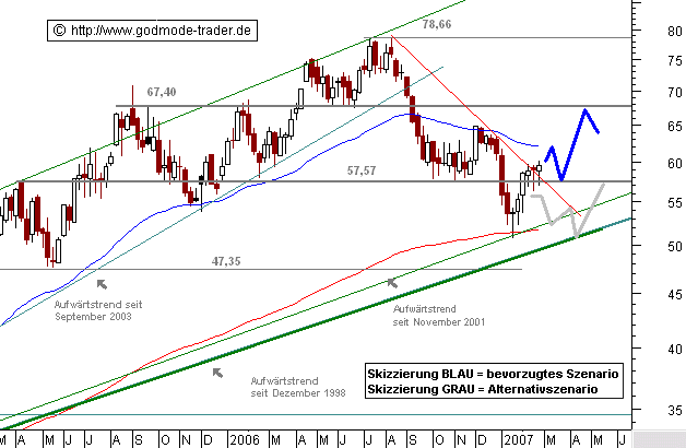 ÖLPREIS BRENT schiebt sich durch Widerstand 84244