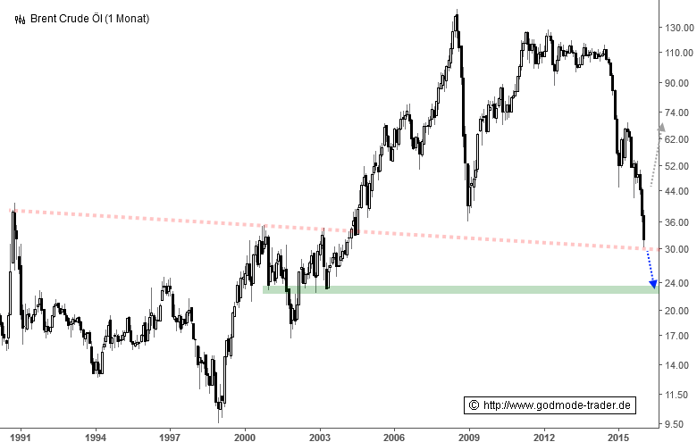 Brent Crude Rohöl ICE Rolling 884469