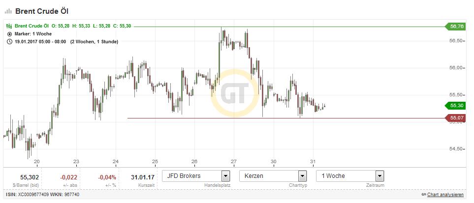 Brent Crude Rohöl ICE Rolling 968121