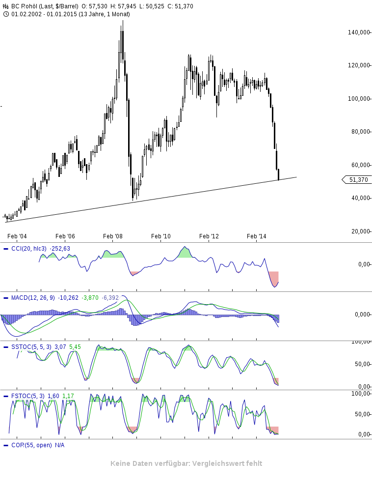 Brent Crude Rohöl ICE Rolling 787073