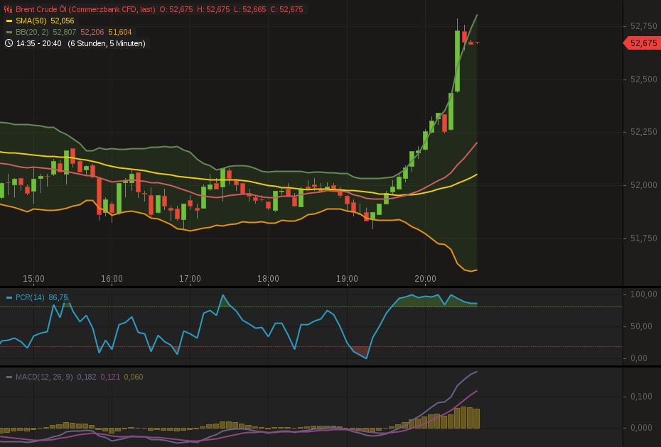 Brent Crude Rohöl ICE Rolling 1004519