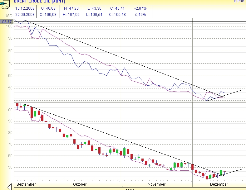 C.A.T.oil - Never catch a falling knife! 205612