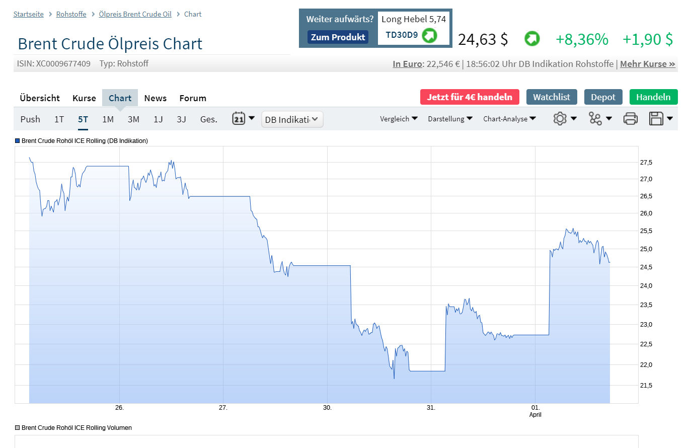 Brent Crude Rohöl ICE Rolling 1170139