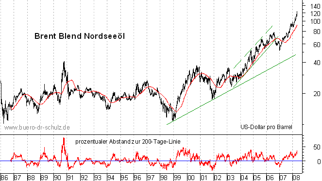 ÖLPREIS BRENT schiebt sich durch Widerstand 165349