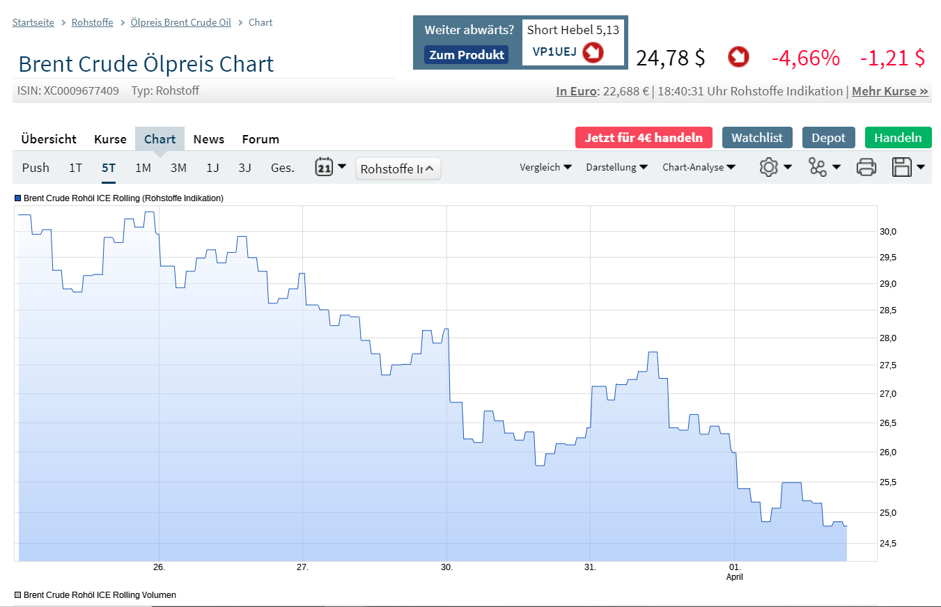 Brent Crude Rohöl ICE Rolling 1170141