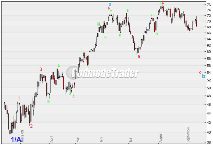 Quo Vadis Dax 2009 259220