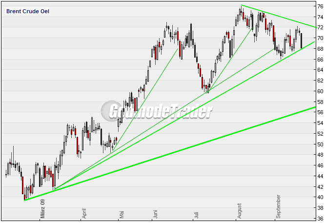 Quo Vadis Dax 2009 261149