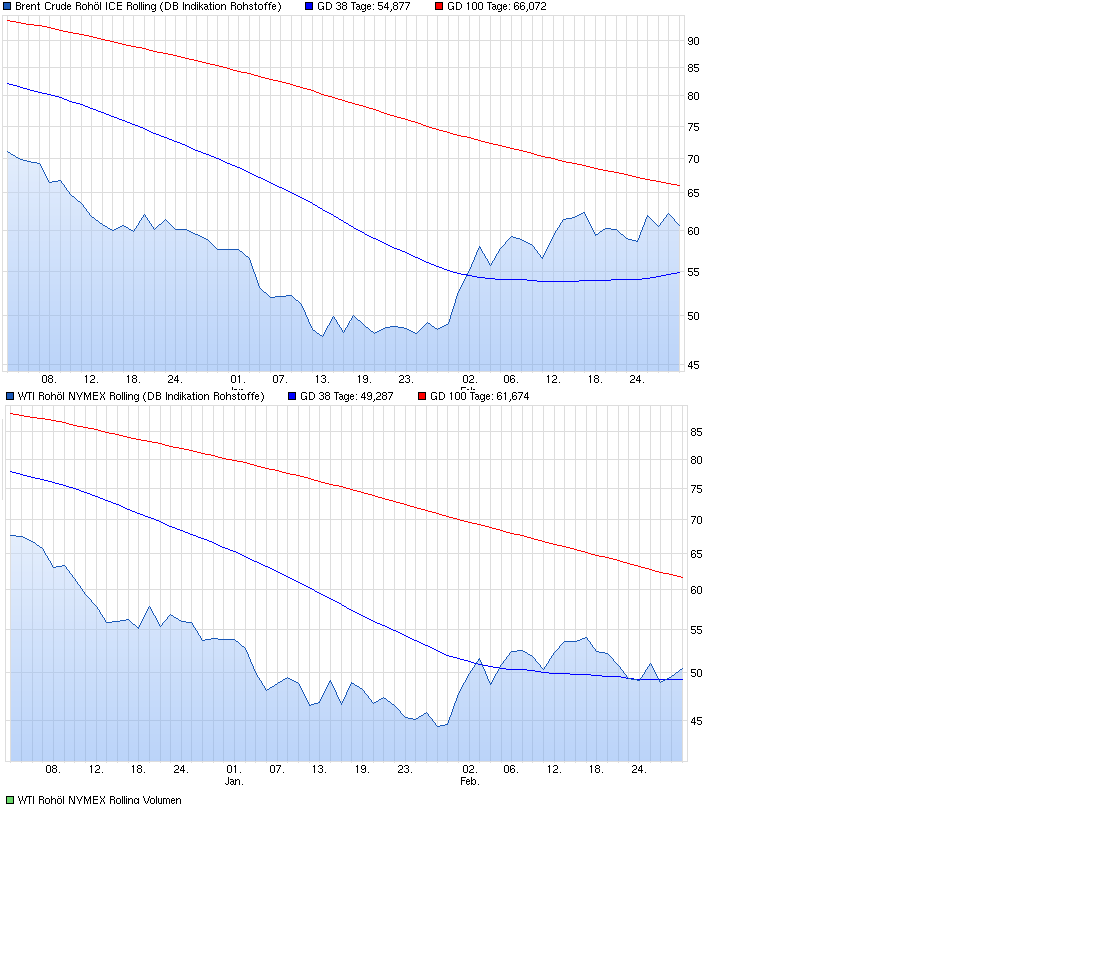 Brent Crude Rohöl ICE Rolling 804072