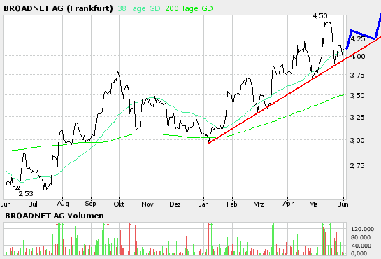 Broadnet - Ausverkauf, Tradingchance 42259