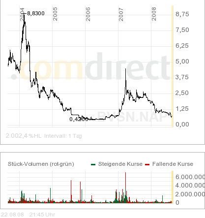 BroadVision WKN:661762 Wie Phoenix aus der Asche? 182100