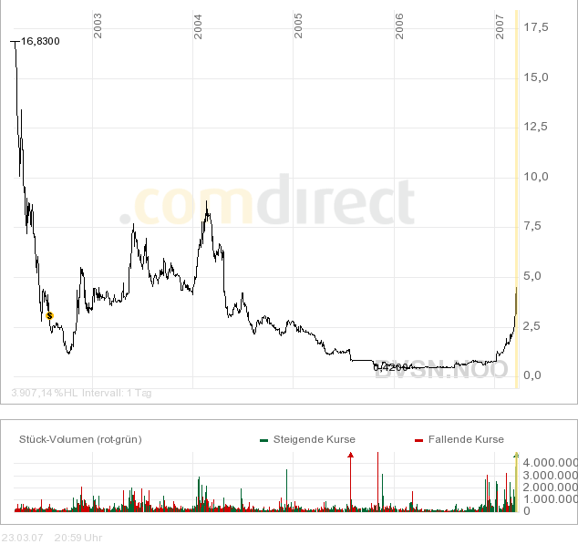 Broadvision =Profitable =Turnaround! 89625