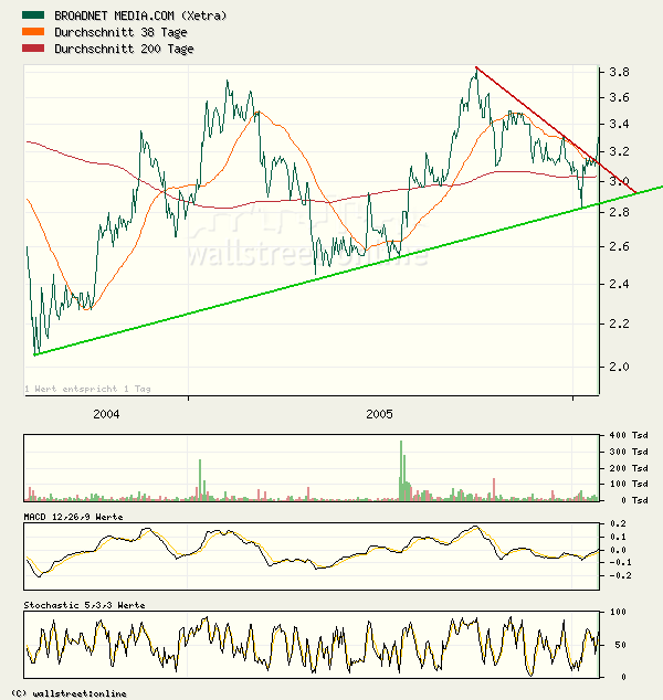 Broadnet - Ausverkauf, Tradingchance 27681