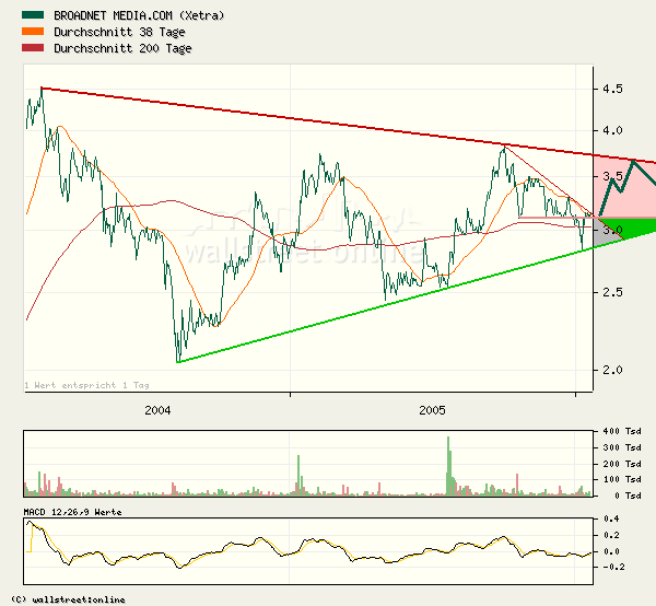 Broadnet - Ausverkauf, Tradingchance 27057