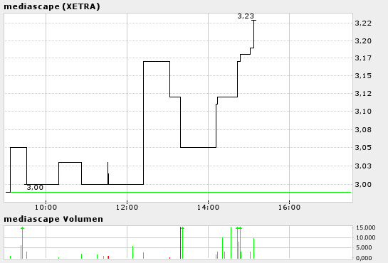 Broadnet - Ausverkauf, Tradingchance 3809