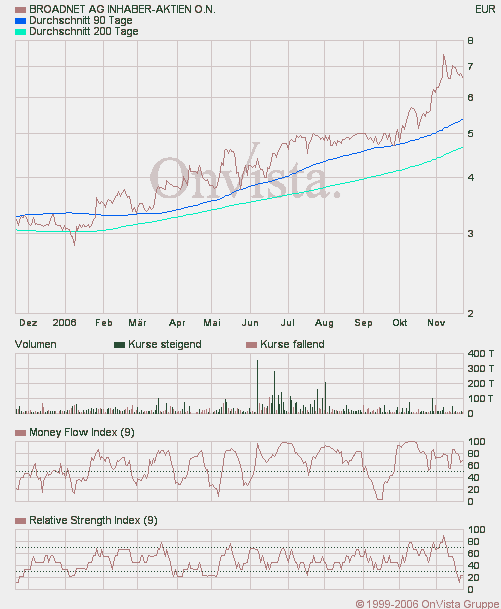 Broadnet - Ausverkauf, Tradingchance 68012