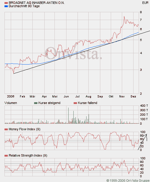 Broadnet - Ausverkauf, Tradingchance 71939